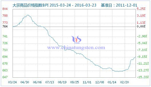 3��24�մ�����Ʒ�r��ָ��(sh��)