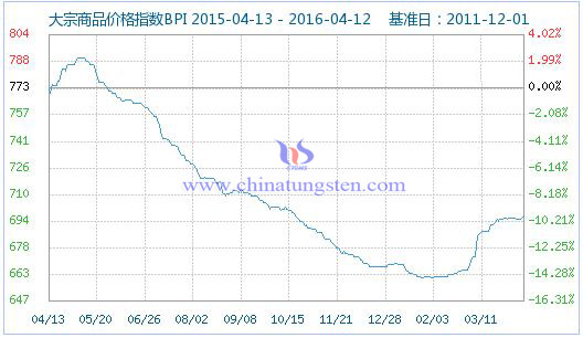 4��12�մ�����Ʒ�r��ָ��(sh��)