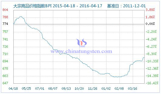 4��17�մ�����Ʒ�r(ji��)��ָ��(sh��)