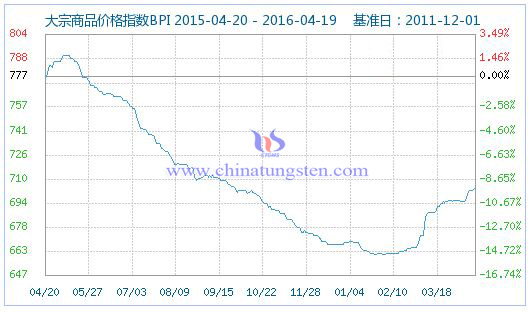 4��20�մ�����Ʒ�r(ji��)��ָ��(sh��)