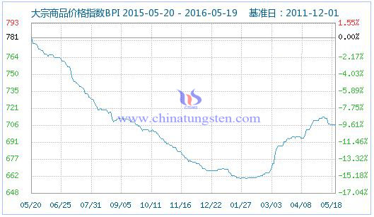 5��19�մ�����Ʒ�r(ji��)��ָ��(sh��)