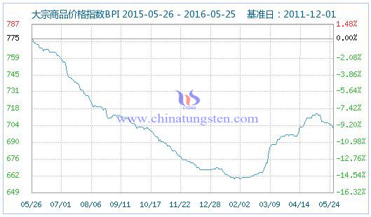 5��25�մ�����Ʒ�r(ji��)��ָ��(sh��)