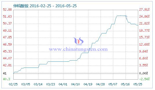 5��25�����u���@��Ʒָ��(sh��)