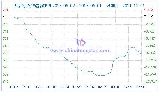 5��31�մ�����Ʒ�r��ָ��