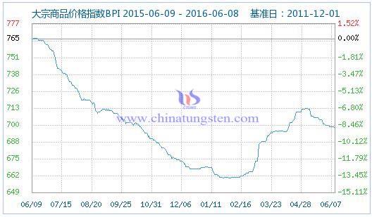 ������Ʒ�r(ji��)��ָ��(sh��)