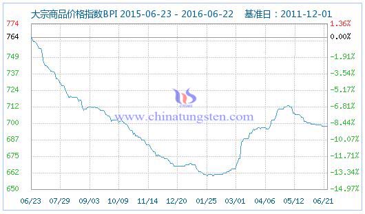 2016��6��22�մ�����Ʒ�r(ji��)��ָ��(sh��)