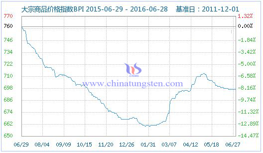 2016��6��29�մ�����Ʒ�r��ָ��(sh��)