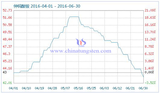 2016��7��1�����u���@��Ʒָ��(sh��)