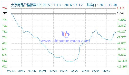 2016��7��13�մ�����Ʒ�r��ָ��(sh��)