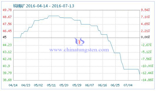 2016��7��13���u���V��Ʒָ��(sh��)