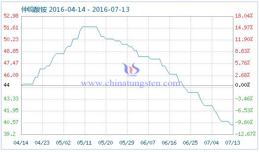 2016��7��14�����u���@��Ʒָ��(sh��)