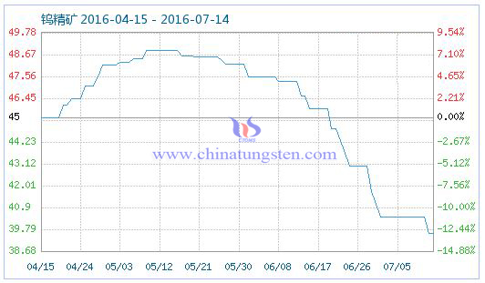 2016��7��15���u���V��Ʒָ��(sh��)