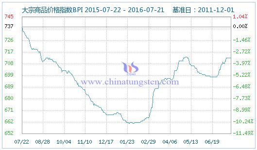 2016��7��22�մ�����Ʒ�r(ji��)��ָ��(sh��)