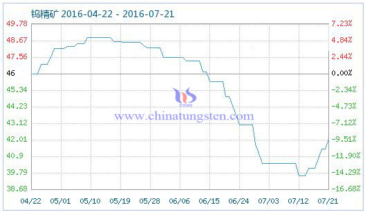 2016��7��22���u���V��Ʒָ��(sh��)