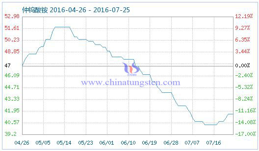 2016��7��25�����u���@��Ʒָ��(sh��)