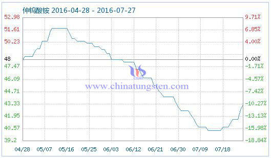 2016��7��26�����u���@��Ʒָ��(sh��)