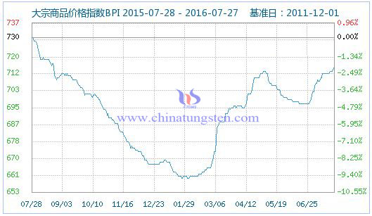 2016��7��28�մ�����Ʒ�r(ji��)��ָ��(sh��)