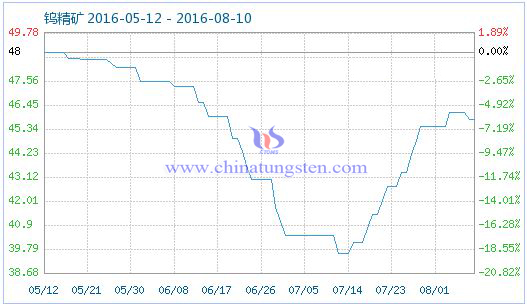 2016��8��10���u���V��Ʒָ��(sh��)