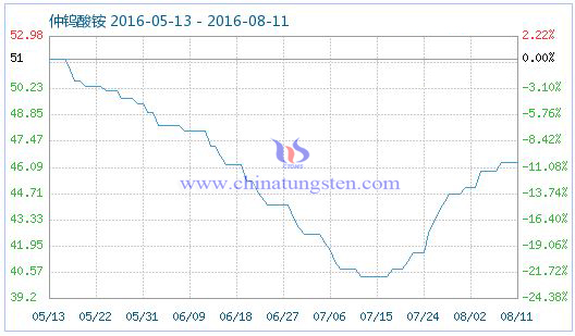 2016��8��11�����u���@��Ʒָ��(sh��)