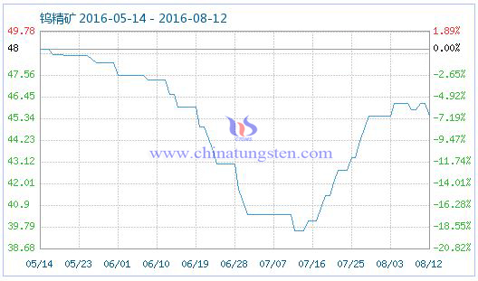 2016��8��12���u���V��Ʒָ��(sh��)