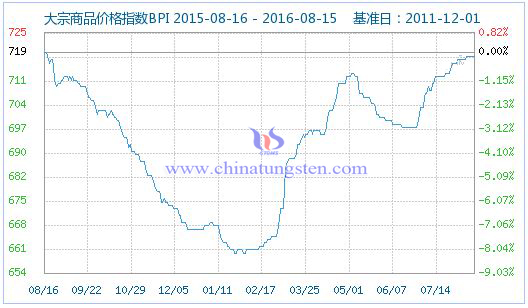 2016��8��15�մ�����Ʒ�r��ָ��(sh��)�DƬ