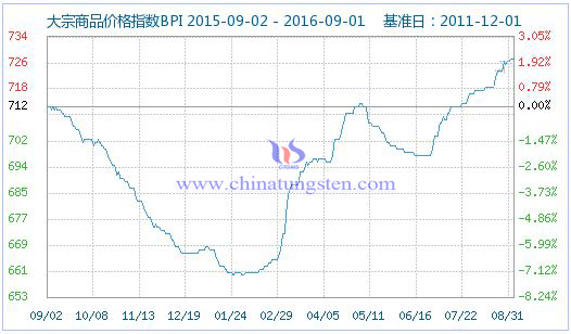 2016��9��1�մ�����Ʒ�r(ji��)��ָ��(sh��)�DƬ