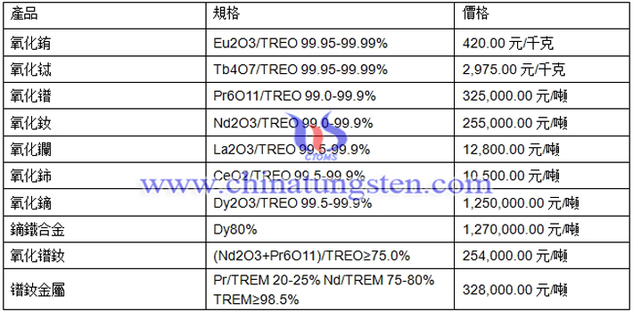 鐠釹金屬、氧化鑭、氧化鋱最新價格圖片