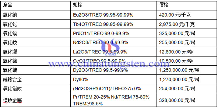 氧化鏑、氧化鋱、氧化銪最新價格圖片