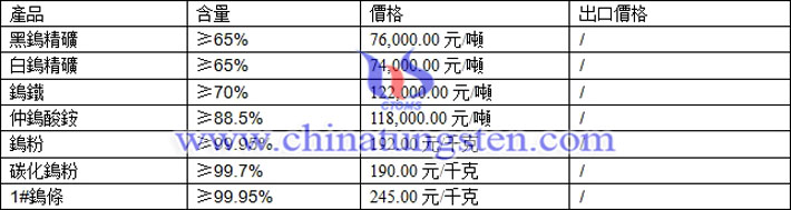 鎢精礦、鎢鐵、鎢條最新價格圖片