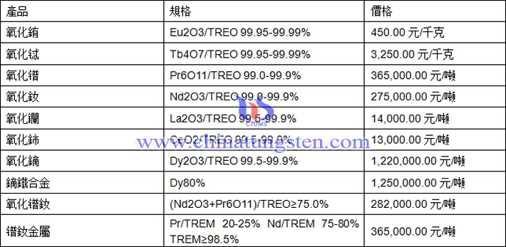 氧化鋱、氧化鏑、鐠釹金屬最新價(jià)格圖片