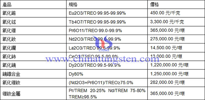 氧化鋱、氧化鑭、氧化鏑最新價(jià)格圖片