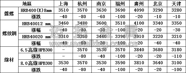 最新建築鋼材價(jià)格圖片