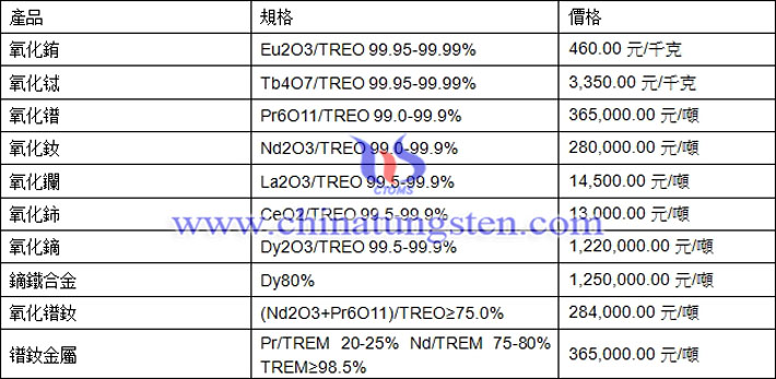 氧化鐠、氧化釹、鏑鐵合金最新價格圖片