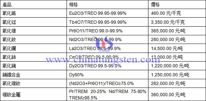 氧化鐠、氧化鈰、鏑鐵合金最新價(jià)格圖片