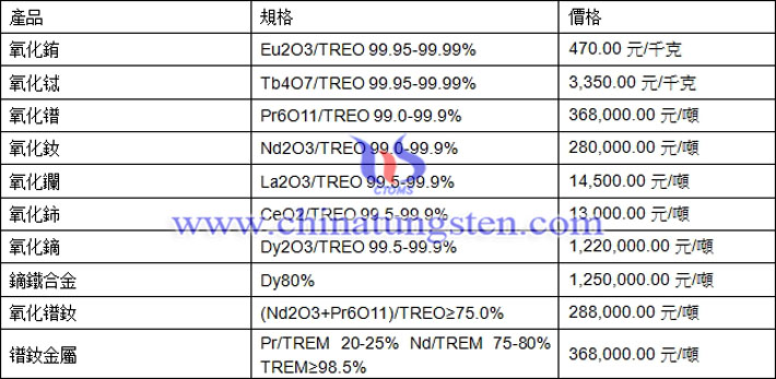 氧化鋱、氧化釹、鏑鐵合金最新價(jià)格圖片