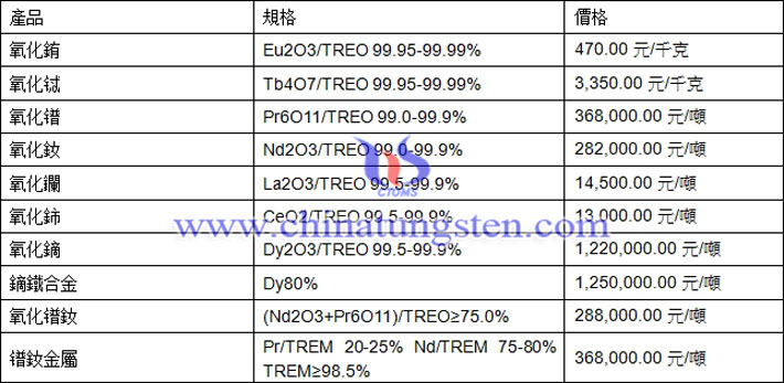 氧化鏑、氧化銪、鐠釹金屬最新價(jià)格圖片