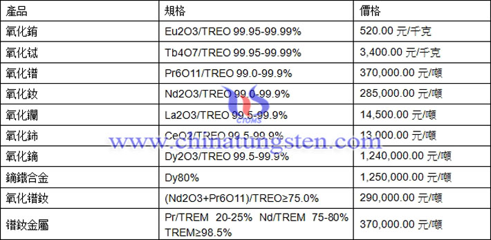 氧化鐠、氧化鑭、鏑鐵合金最新價(jià)格圖片