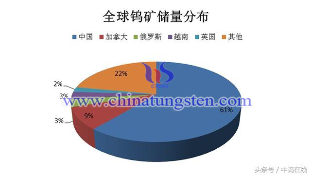 全球鎢儲(chǔ)量分佈圖片