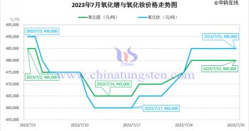 2023年7月氧化鐠與氧化釹價(jià)格走勢圖