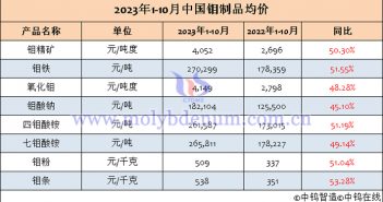 2023年1-10月中國(guó)鉬製品均價(jià)表
