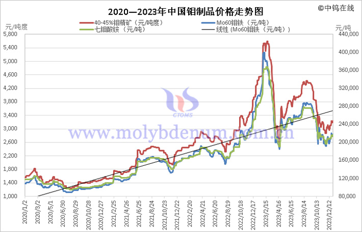 2020—2023年中國鉬製品價(jià)格走勢(shì)圖