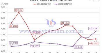 2022年與2023年鉬精礦均價(jià)走勢