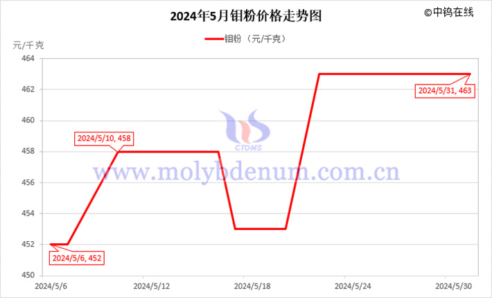 2024年5月鉬粉價格走勢圖