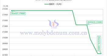2024年6月鉬酸鈉價(jià)格走勢(shì)圖