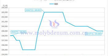 2024年7月鉬鐵價格走勢圖