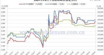 2024年1-8月中國(guó)鉬製品價(jià)格走勢(shì)