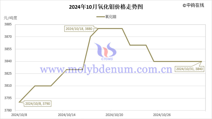 2024年10月氧化鉬價格走勢圖