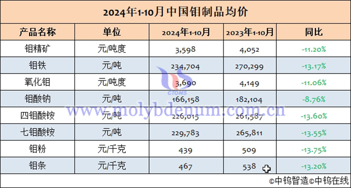 2024年1-10月中國(guó)鉬製品均價(jià)表