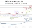 2025年上半年鎢製品價格走勢圖