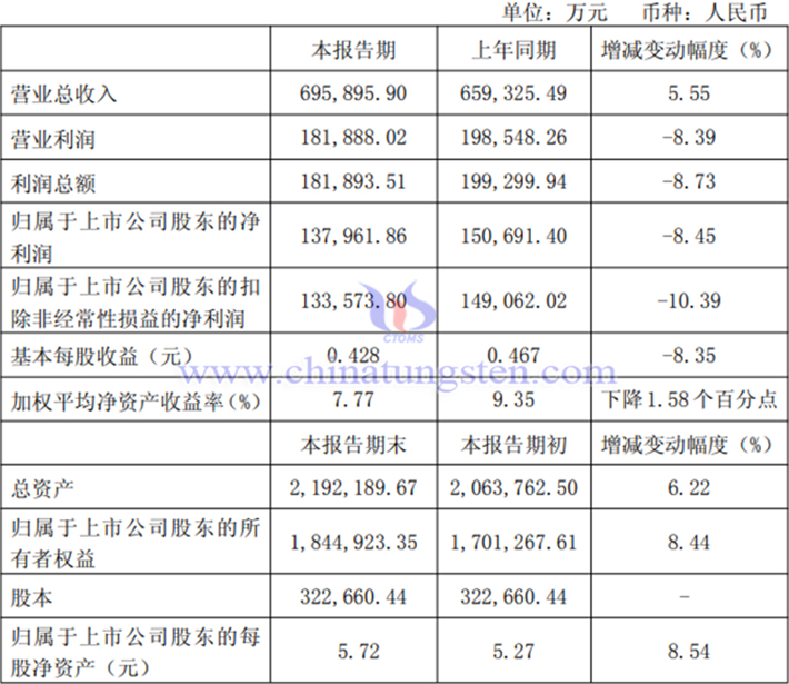 金鉬股份2025年上半年業(yè)績報告圖片